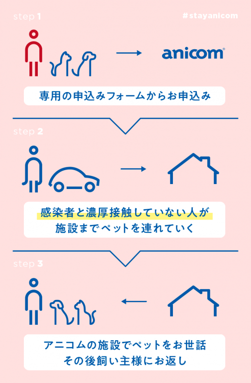 StayAnicom利用の流れ
