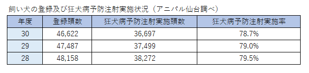 飼い犬の登録及び狂犬病予防注射実施状況（アニパル仙台調べ）